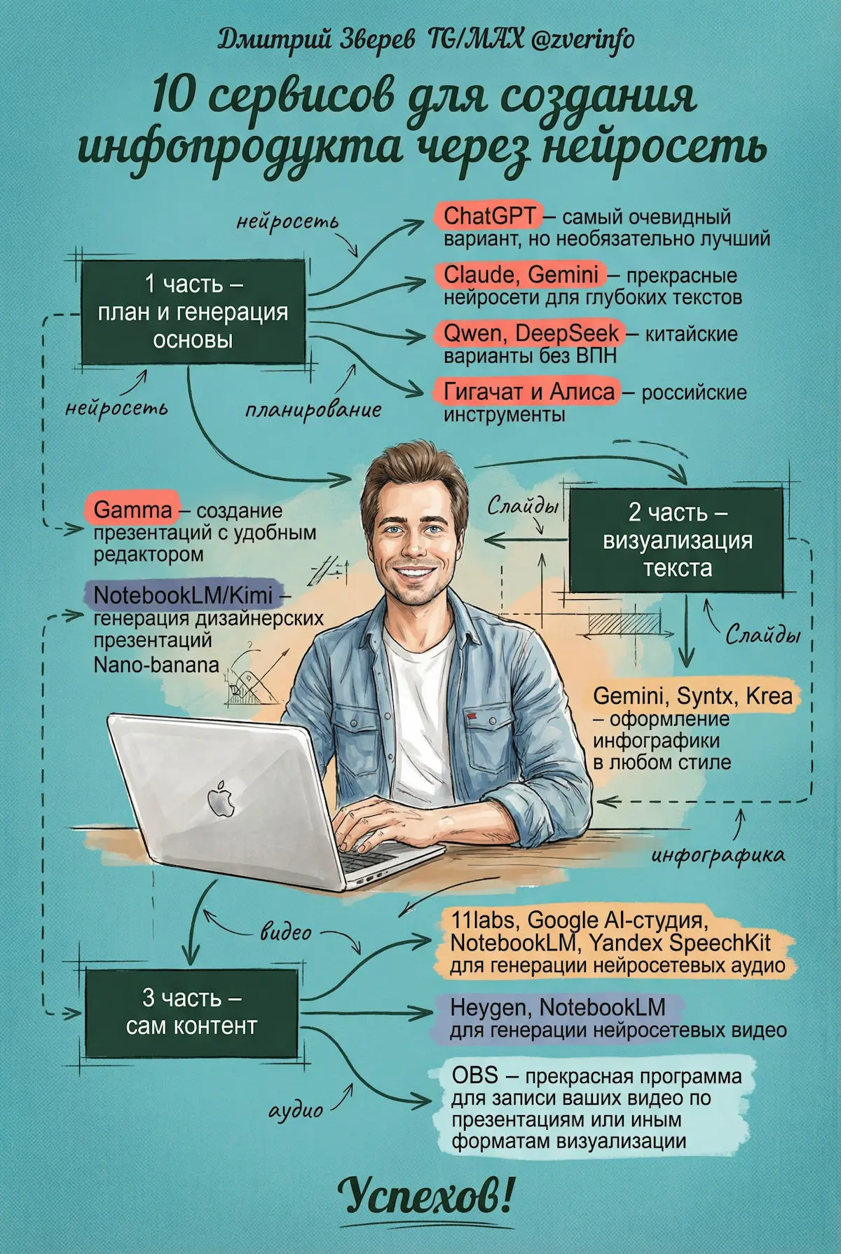 🔖 10 сервисов для создания контента/инфопродуктов через нейросеть

Представил наглядно выше.

А ниж