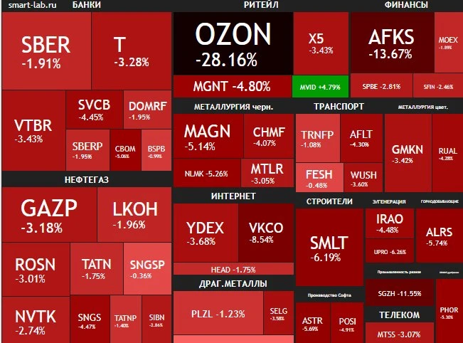 Российский рынок акций отреагировал снижением на новости об атаках на объекты Ozon. В К...