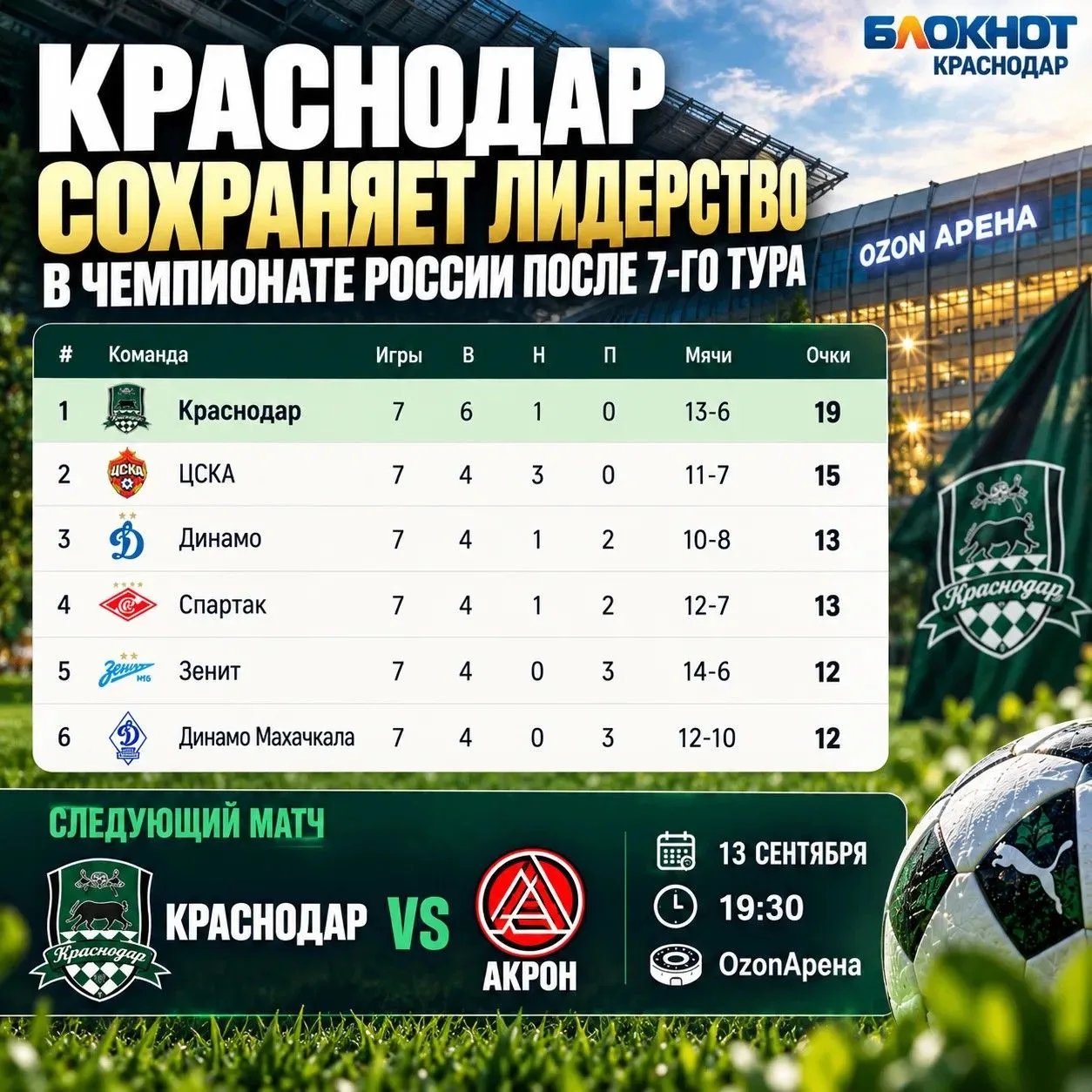 ⚽️ «Краснодар» остаётся лидером Чемпионата России после 7-го тура!