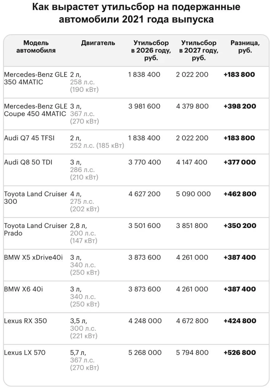 УТИЛЬСБОР НА ИНОМАРКИ В РОССИИ ВЫРОС ДО 6 МЛН РУБЛЕЙ 💸