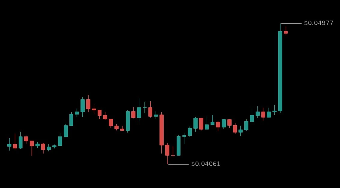🟢 #STRKUSDT - 0.04924 (+11.15%)