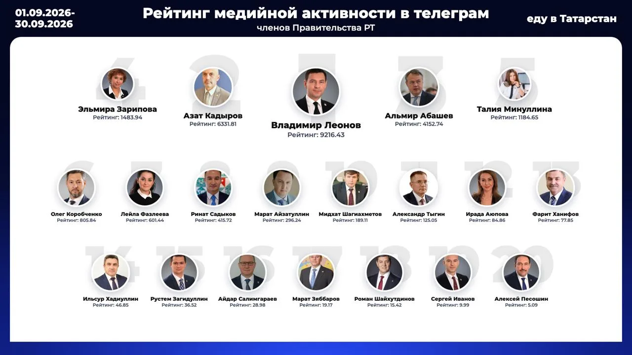 Рейтинг медийной активности членов Правительства Татарстана в Telegram.