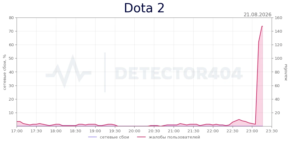 Dota 2 - всплеск жалоб