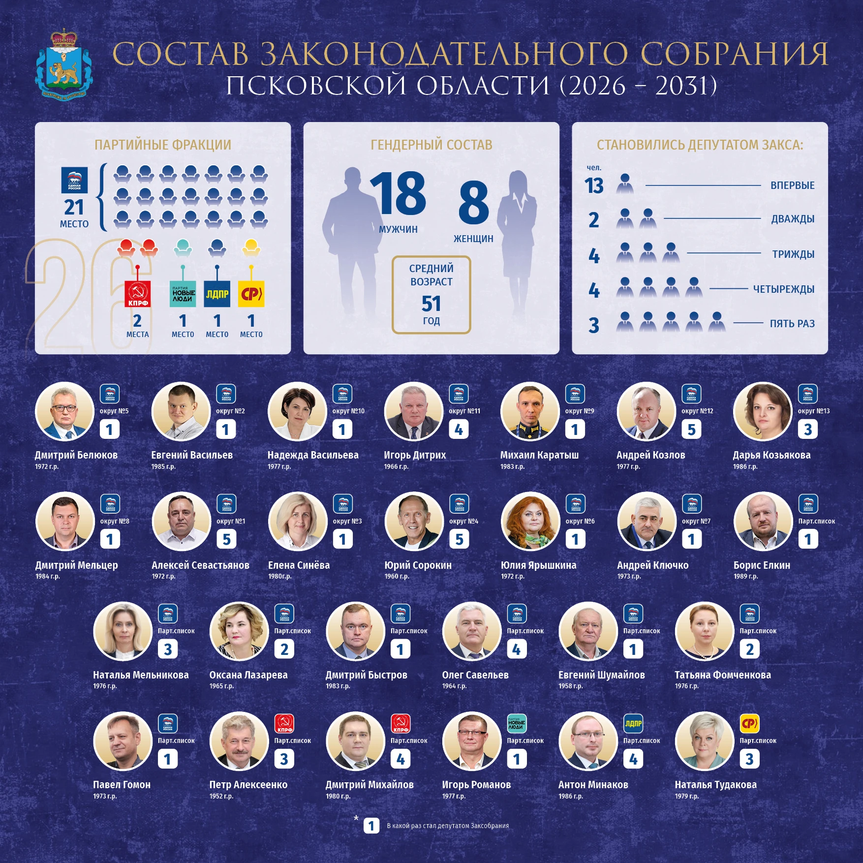 Стал известен состав Заксобрания Псковской области