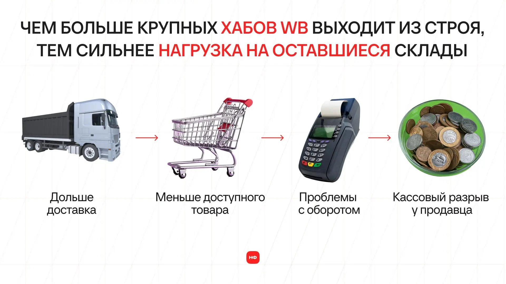 🟣 У селлера сейчас может одновременно не быть товара, нормальной логистики и свободных...