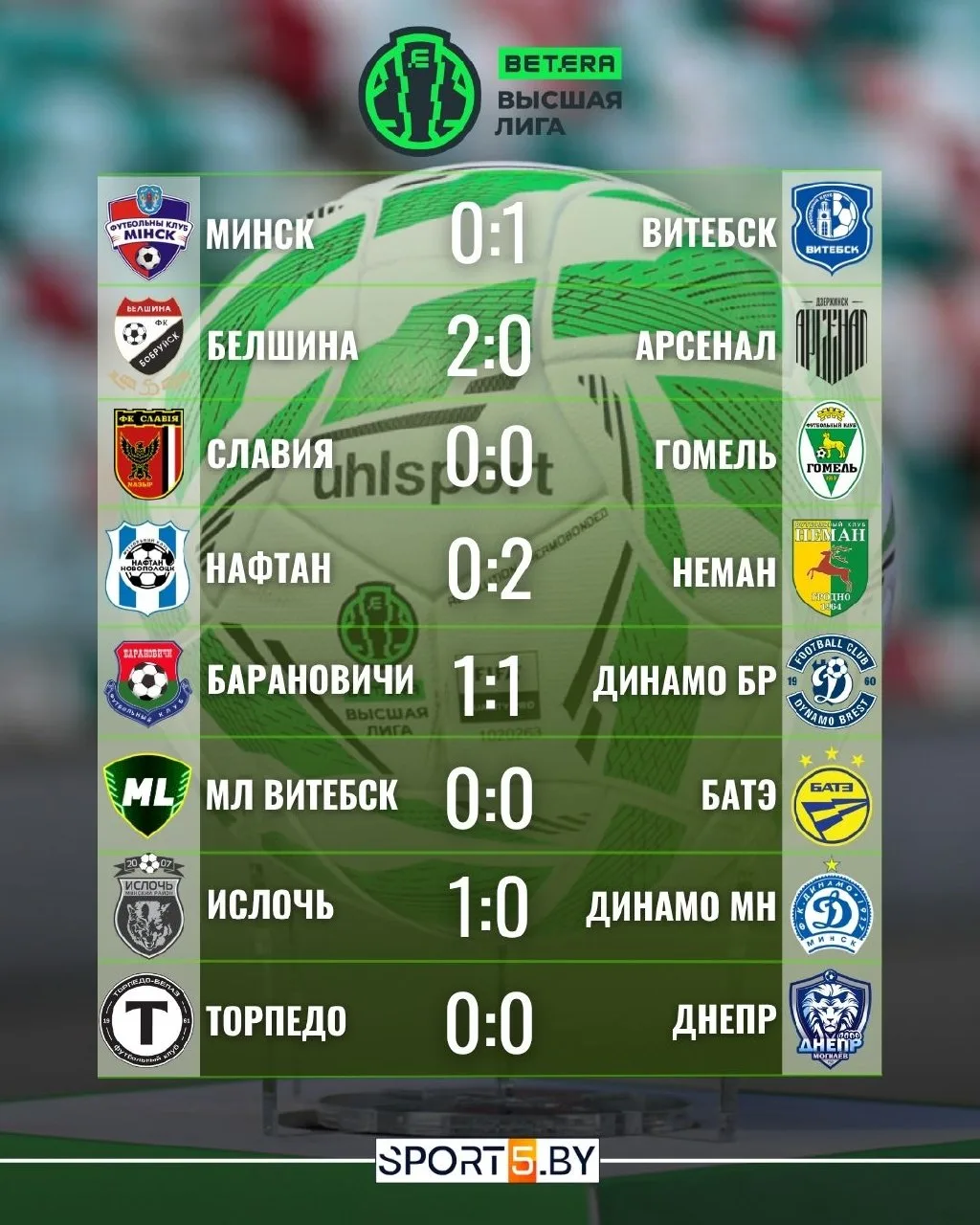 ⚽️"Ислочь" впереди, у минского "Динамо" и МЛ по матчу в запасе: итоги 19-го тура Betera...
