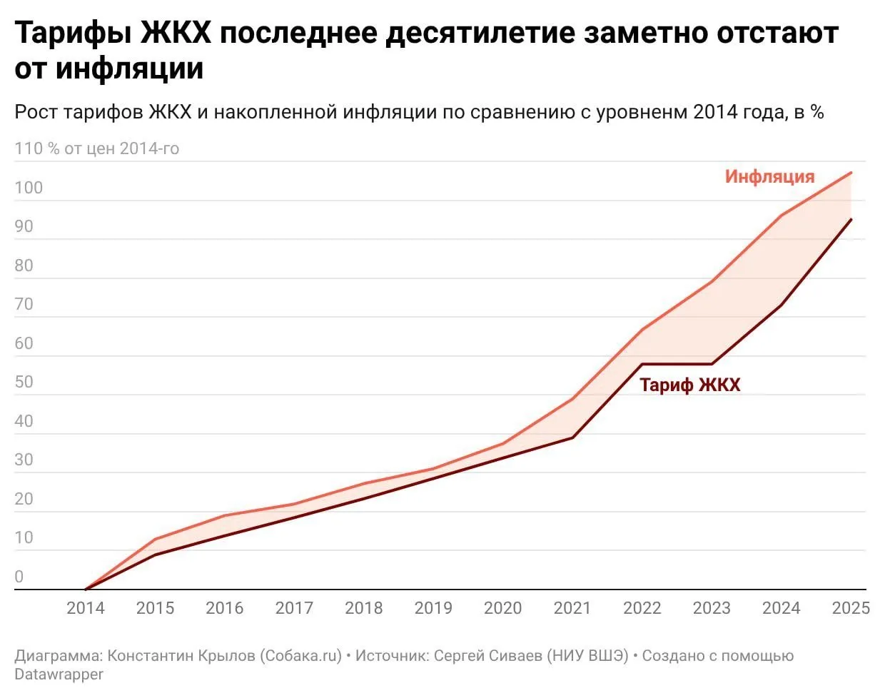 Не так давно ВШЭ представили такой график – якобы всё время «новой России» тарифы ЖКХ р...