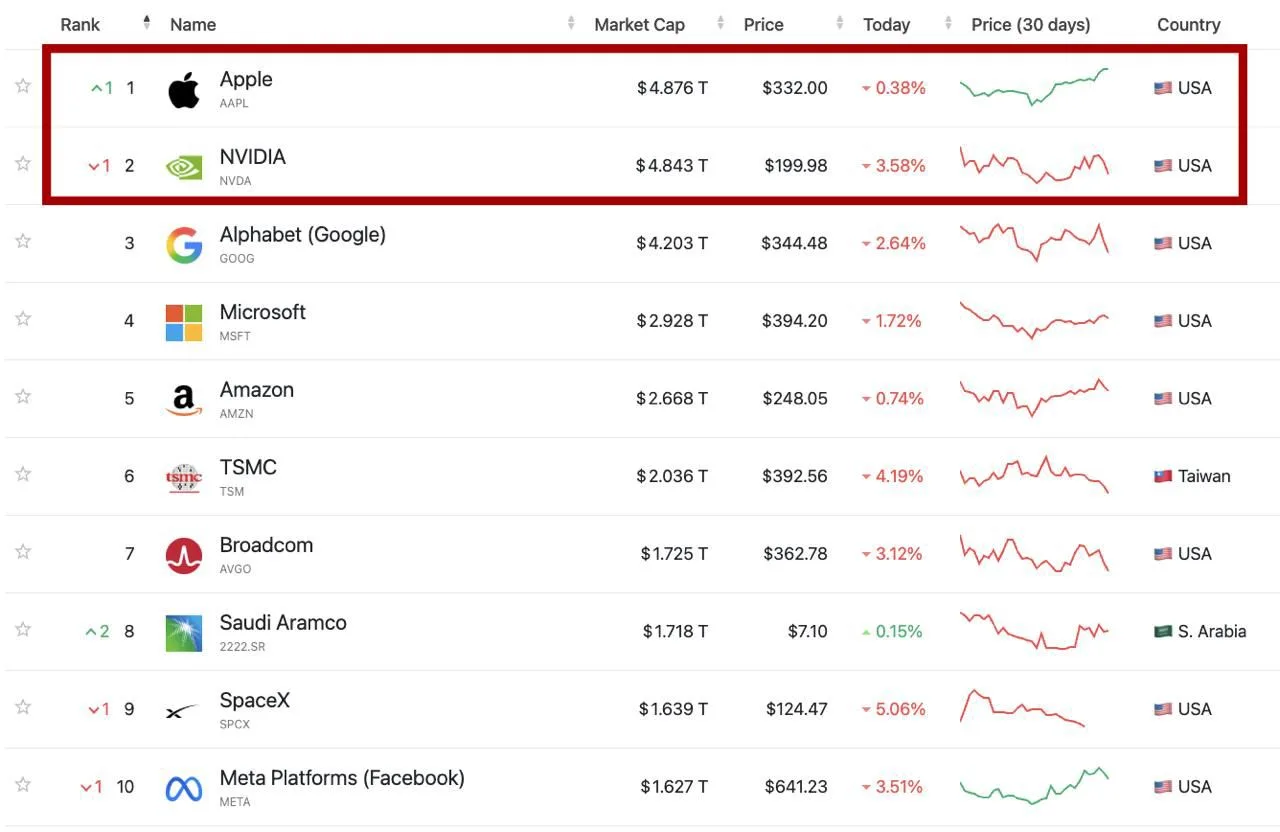 📉 Компания Nvidia потеряла статус самой дорогой компании мира

Теперь первое место по рыночной капи