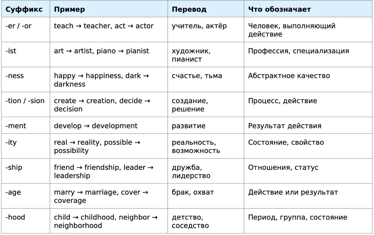 Суффиксы существительных

А вы знали, что всего пара десятков суффиксов может превратить вас в волше