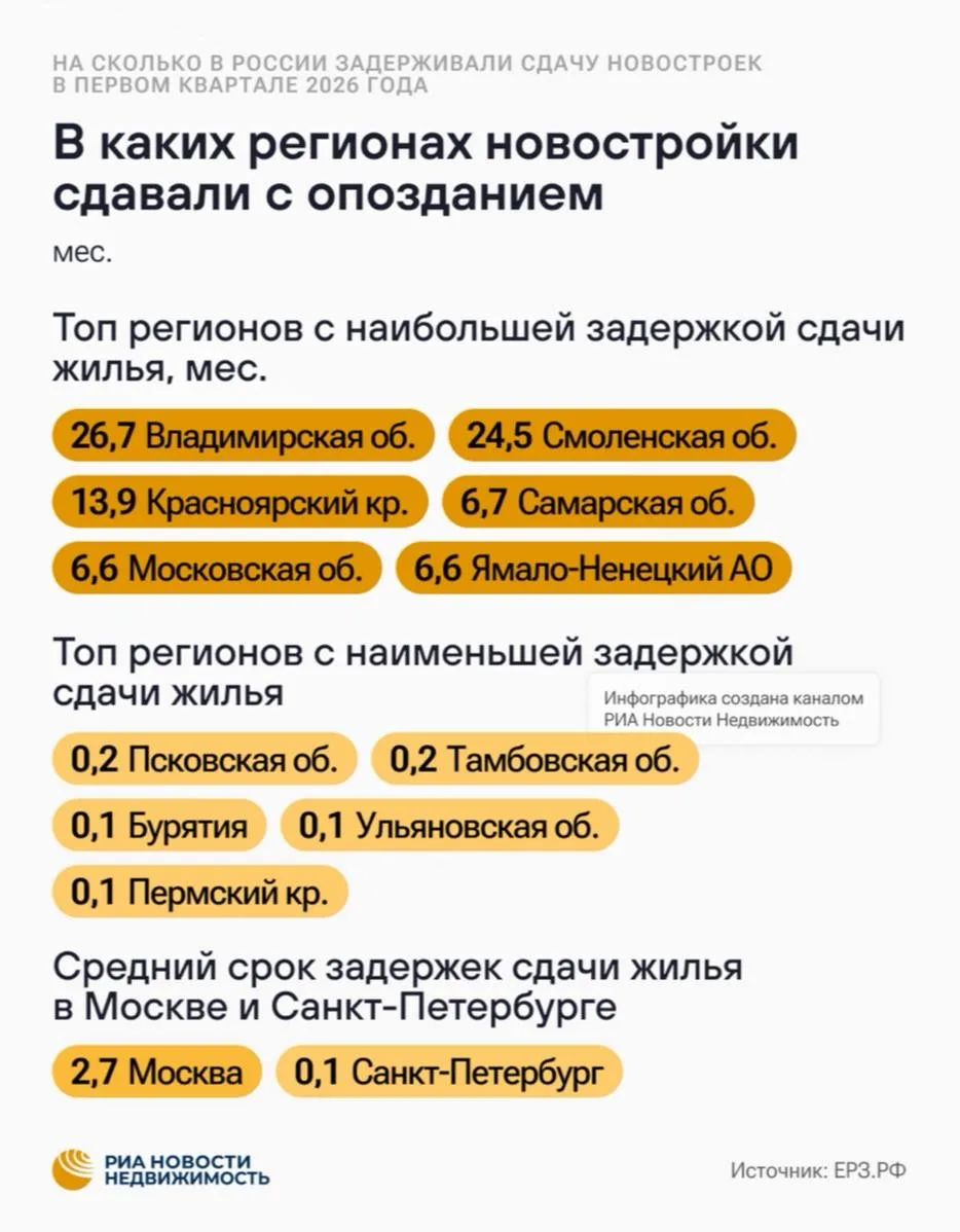 По данным РИА Недвижимость и главы ЕРЗ.РФ Кирилла Холопика, российские застройщики научились перенос