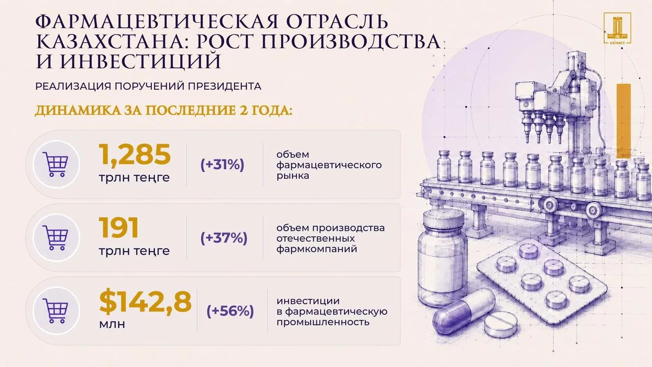 Казахстан уверенно усиливает фармацевтику: за I полугодие 2026 года выпуск лекарств и м...