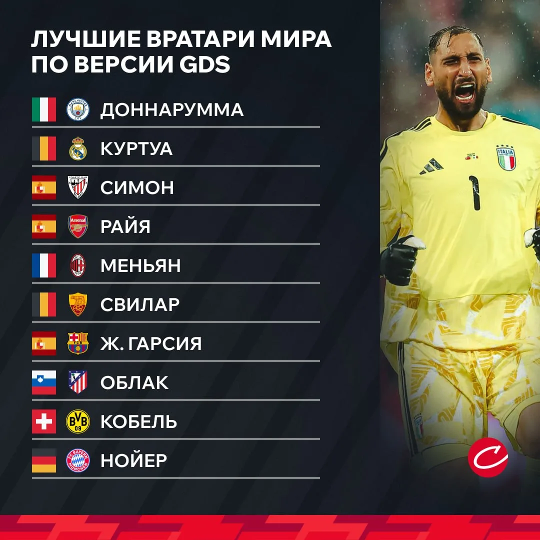 🔝🧤 Доннарумма – лучший вратарь мира по версии Gazzetta dello Sport