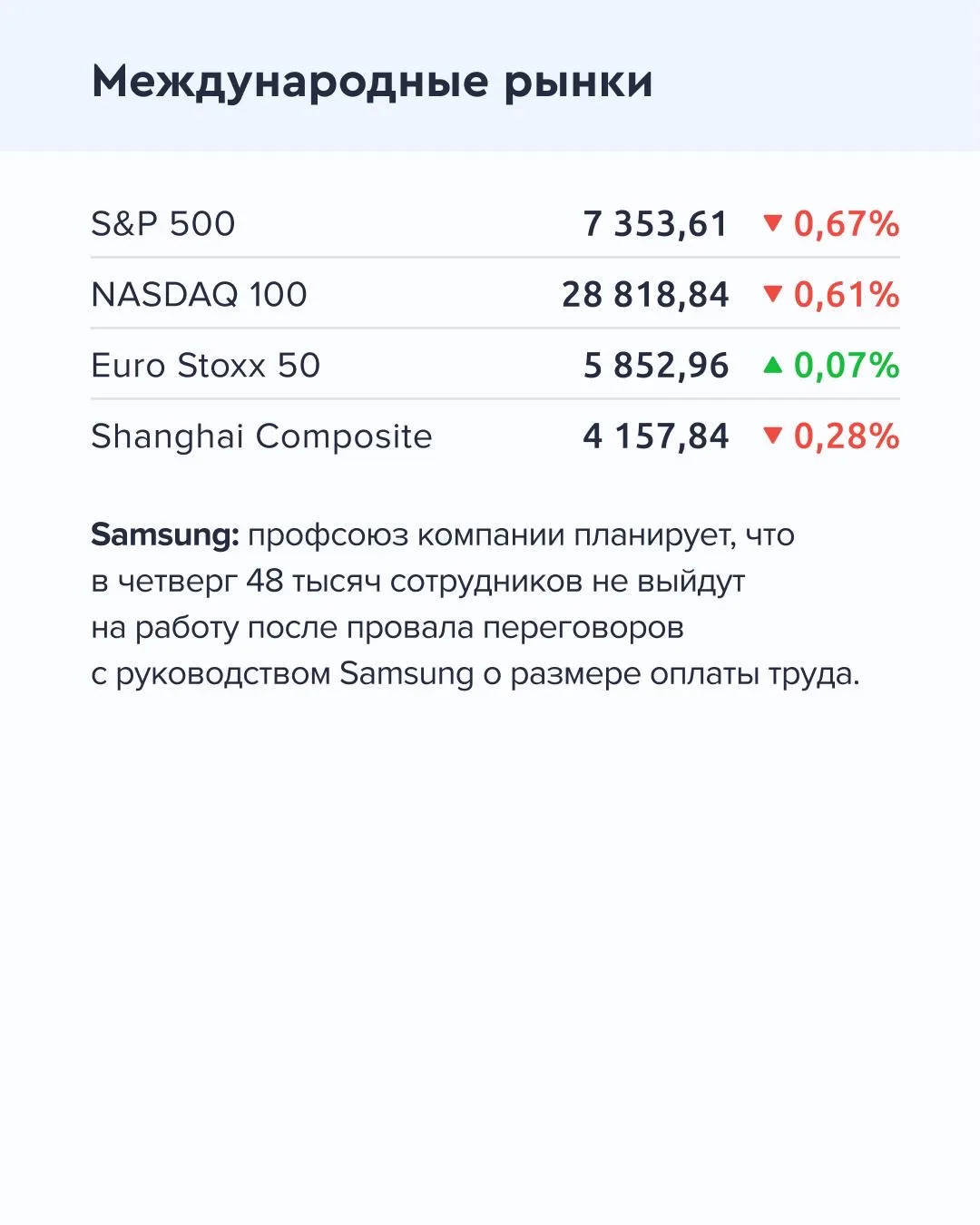 ➡️ Что происходит на рынке Сегодня, 20 мая  🔹 Инфляционные ожидания населения России выросли с 12,9%