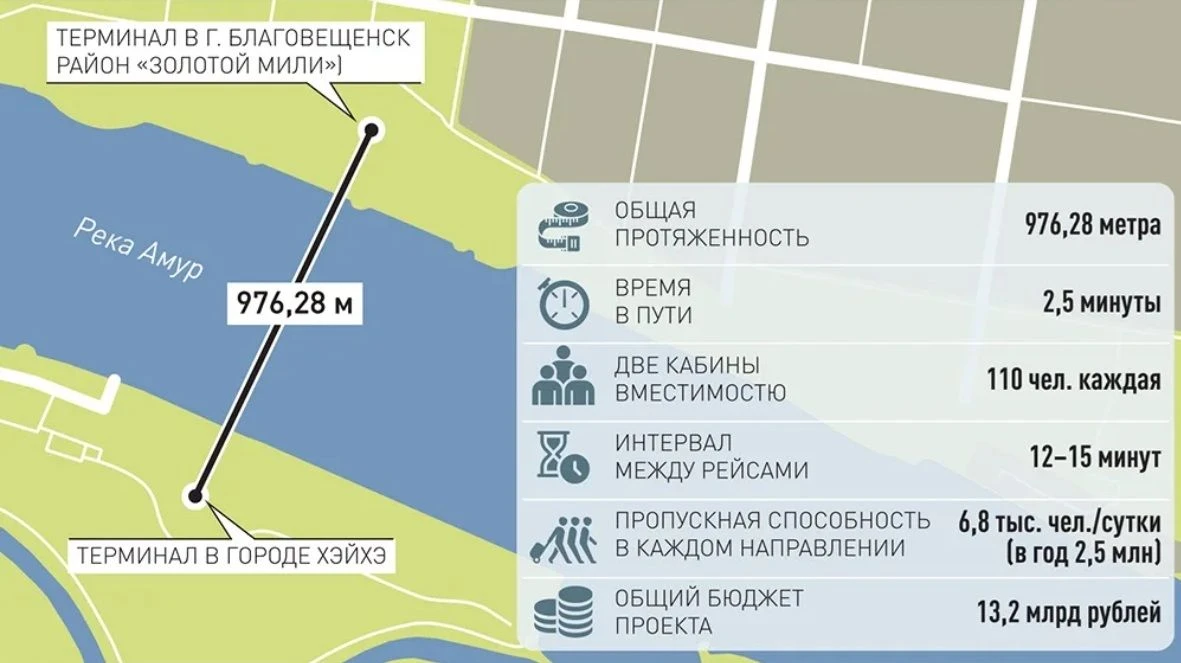 Трансграничная канатная дорога между Благовещенском и Хэйхэ готова на 96%

Профильные ведомства Росс