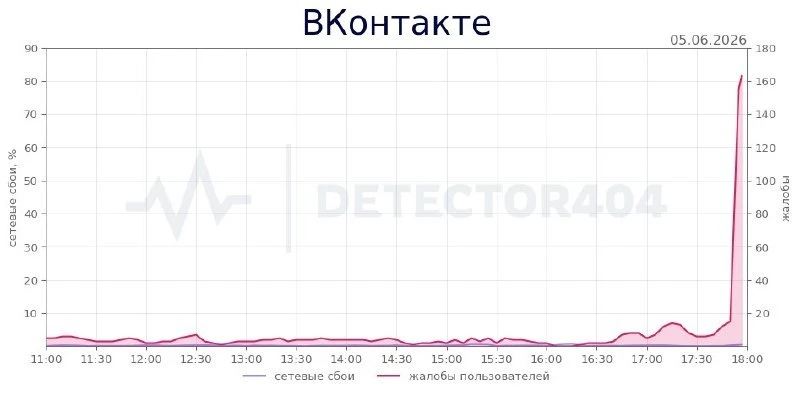 ВКонтакте не работает — пользователи жалуются на сбой