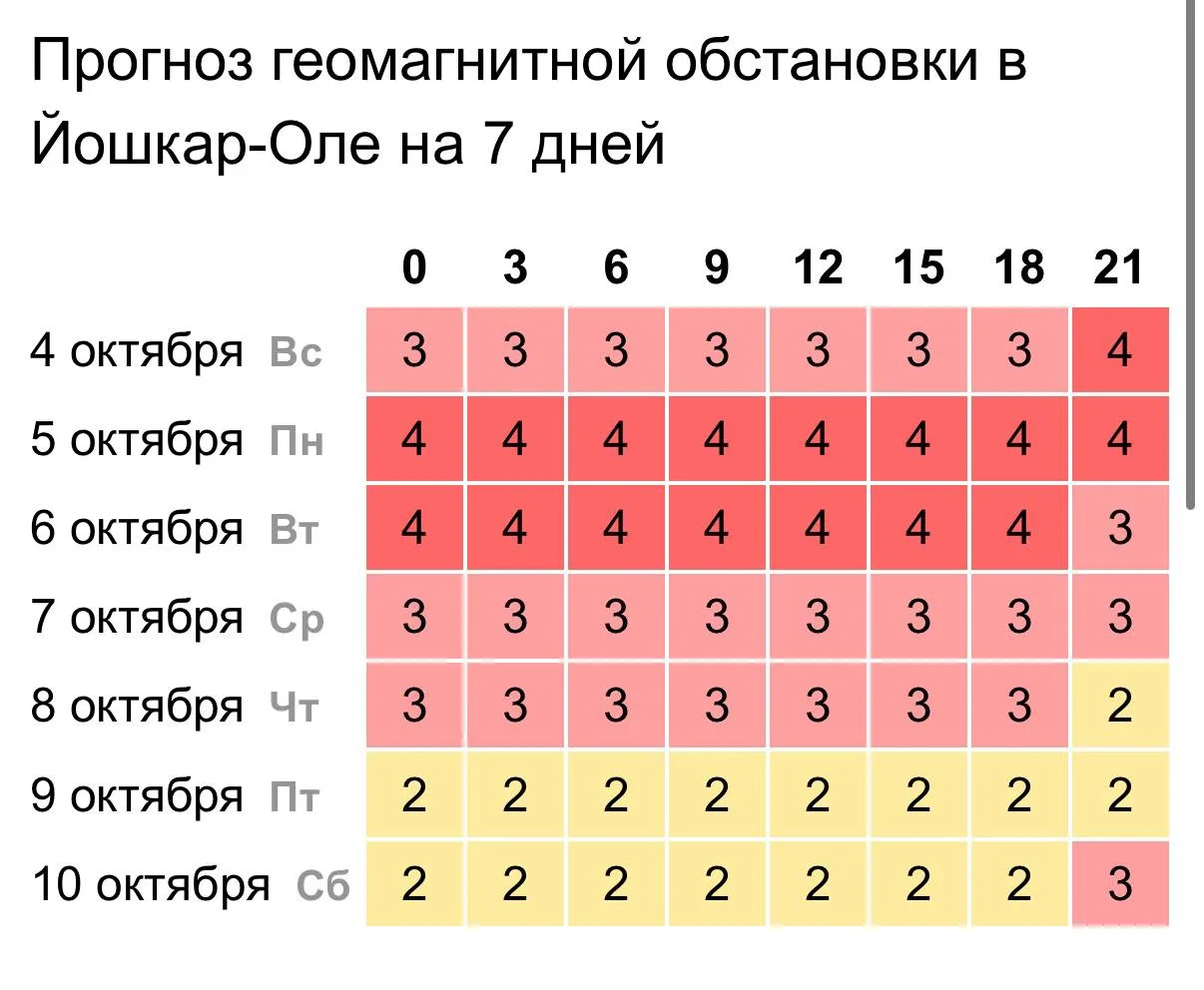 В ближайшие дни в Йошкар-Оле ожидается сложная геомагнитная обстановка.