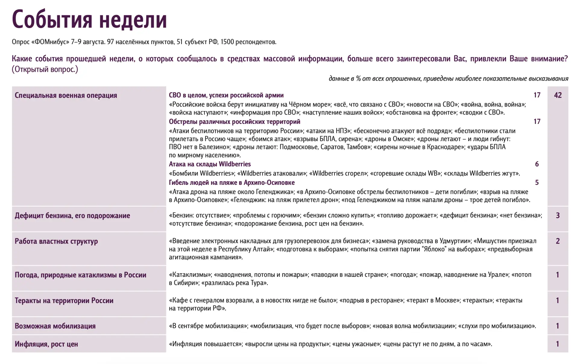 📊 Доминанты. Поле мнений. Выпуск 32