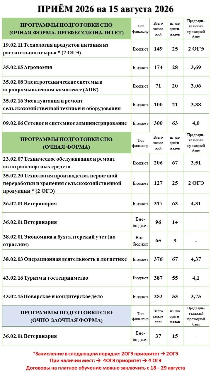 ⚡️ Предварительный рейтинг по проходному баллу аттестата на бюджет. На данный момент пр...
