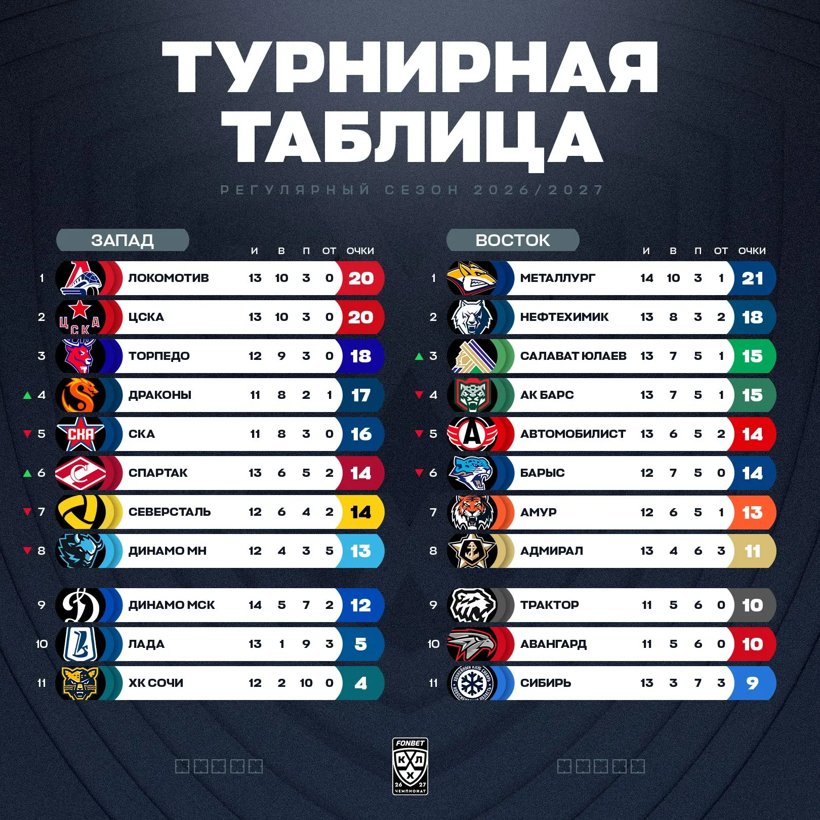 «Драконы» вытеснили СКА из Топ-4, «Салават Юлаев» подвинул «Ак Барс» с третьего места.