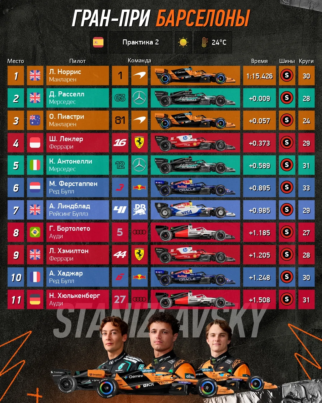 Результаты второй практики Гран-При Барселоны 2026

🏎 STANIZLAVSKY F1. Подписаться