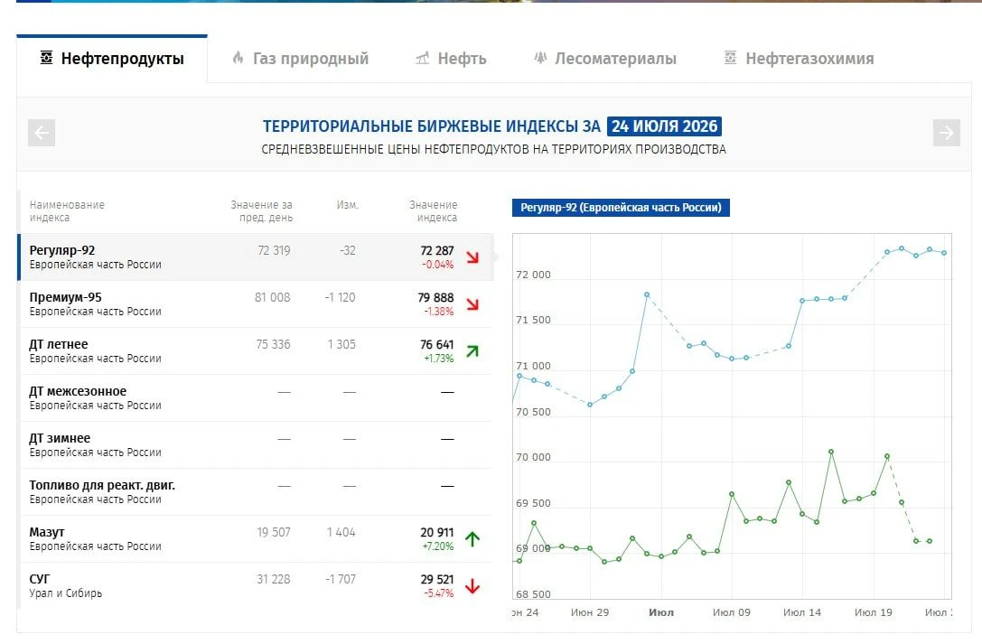 🔸 Топливо в опте продолжает дорожать.

Несмотря на все ограничения, оптовые цены нефтепродуктов на 