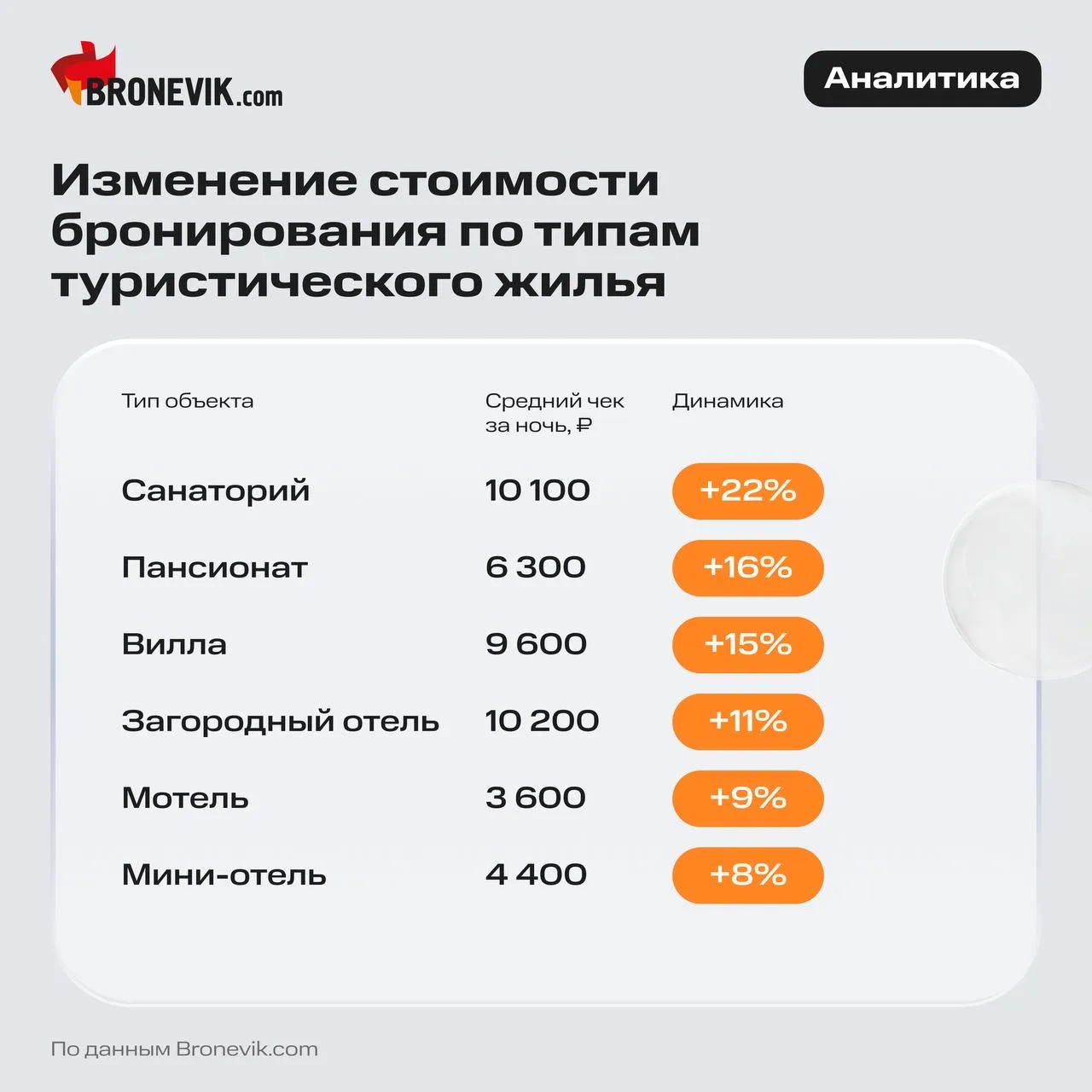 📈 Аналитика Bronevik.cоm: какие объекты стали лидерами по росту цен на туристическое ж...