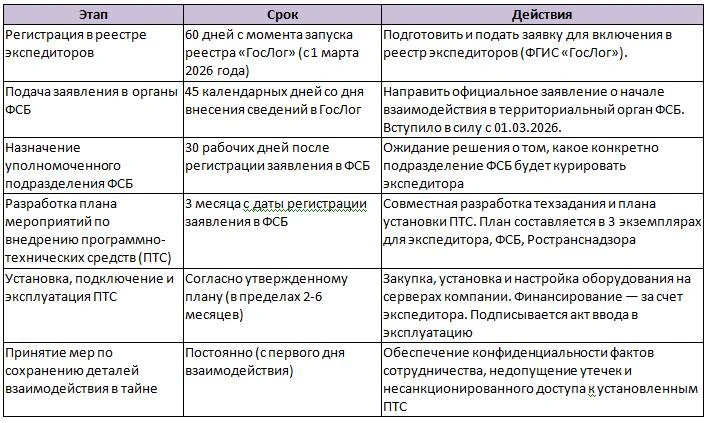 📣 Что предстоит экспедитору? ФСБ после ГосЛога  Наши комментарии 👇🏻  📍Подготовка документов  Отсчет 