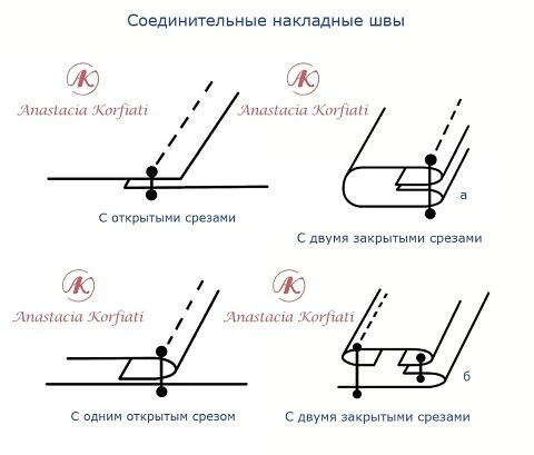 Виды швов