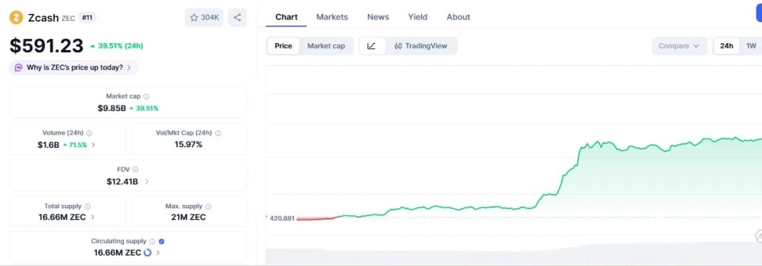 Кто хочет сейчас закупиться Zcash — подумайте дважды 🤔