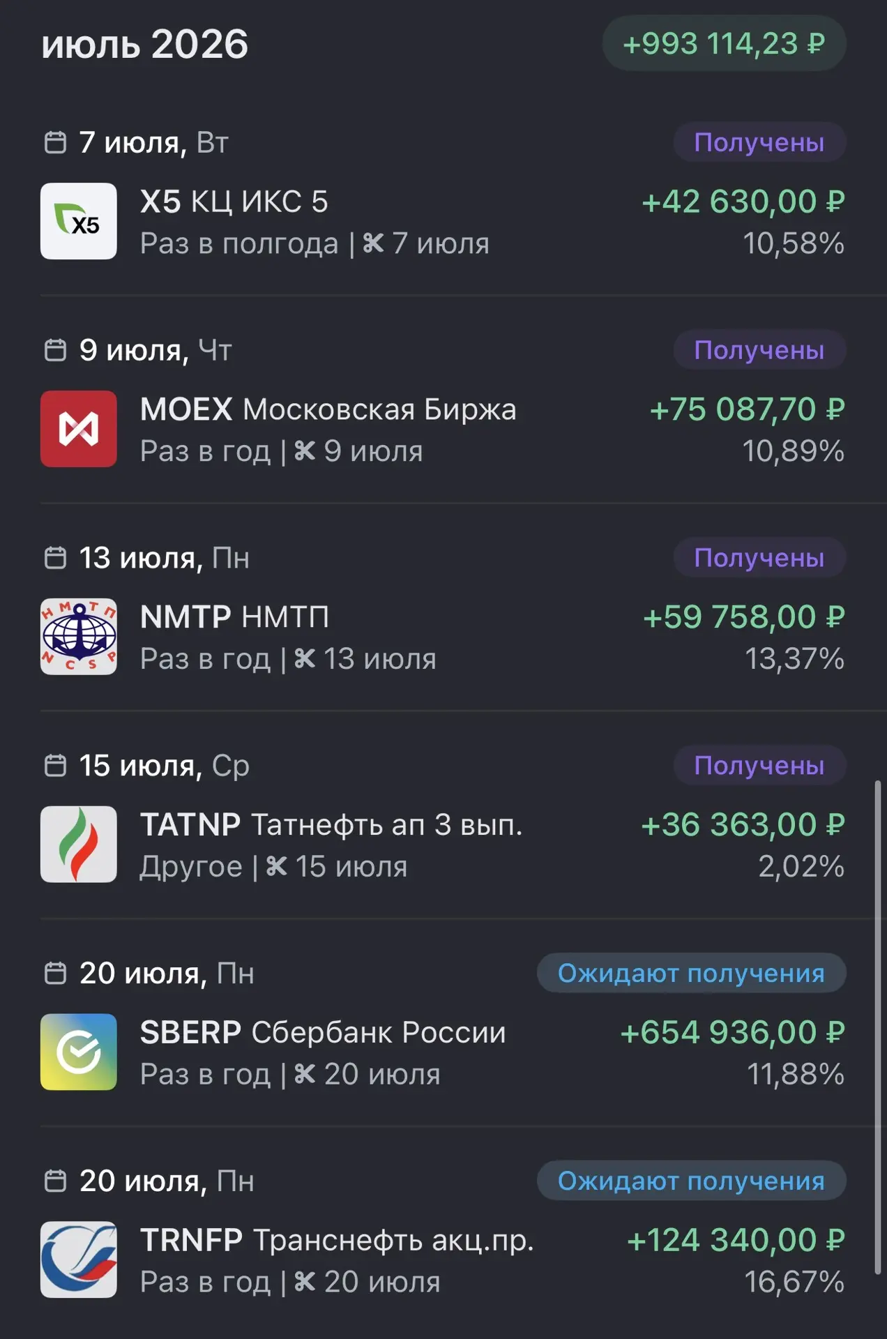 Итого за июль почти все получил, остались самые жирные последние две выплаты по Сберу и Транснефти, 