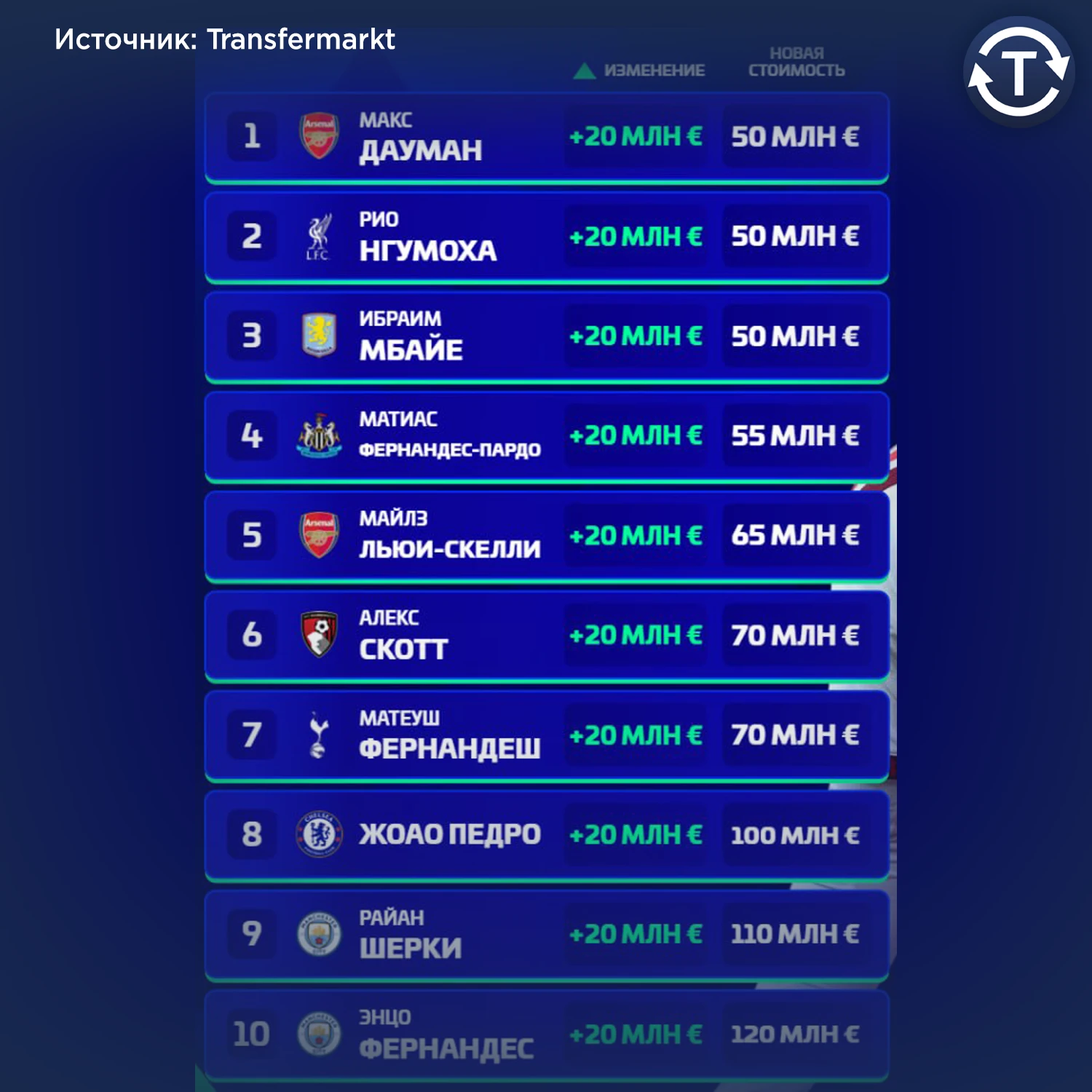 Самые подорожавшие игроки АПЛ.