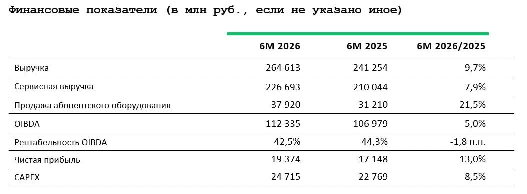 МегаФон отчитывается за первое полугодие 2026 года.