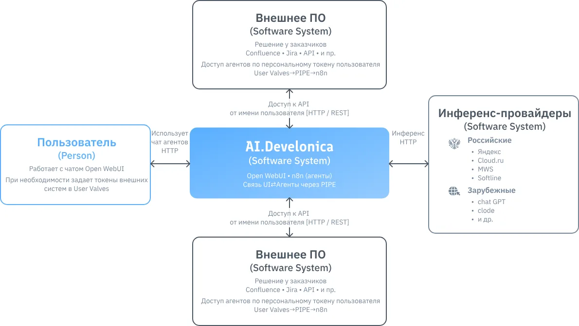 Компания «Девелоника» (акционер — ГК Softline) представила собственную нейросетевую модель для бизне
