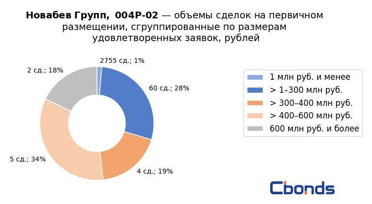 #ИтогиРазмещения