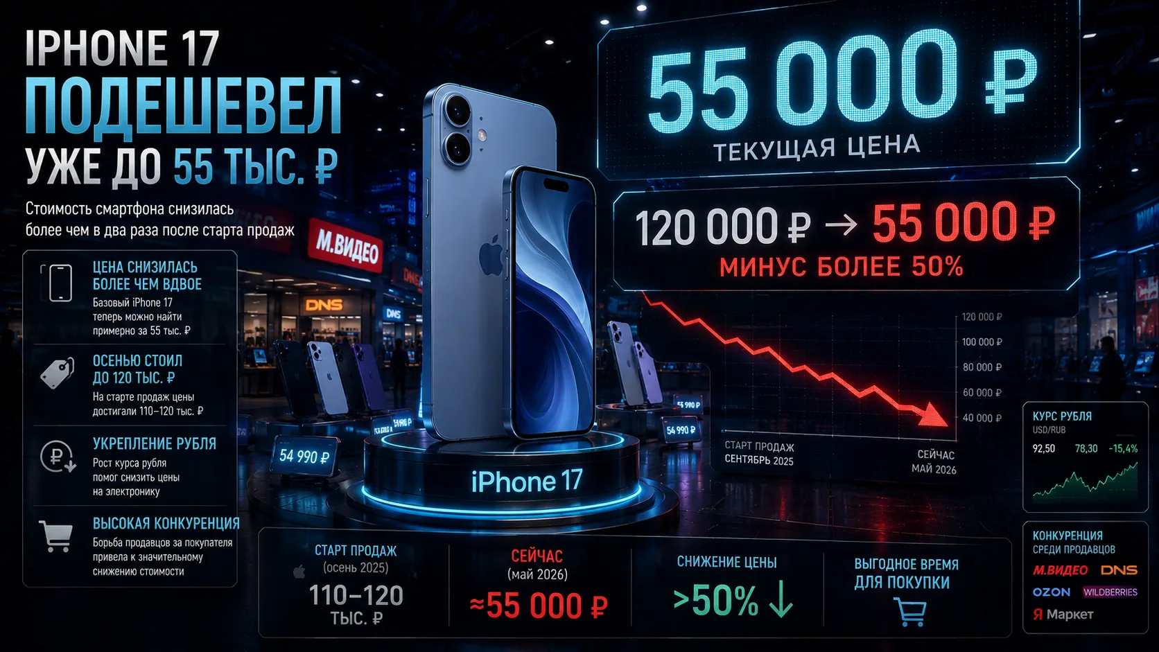 📱 iPhone 17 подешевел уже до 55 тыс. ₽

Стоимость базового iPhone 17 снизилась более чем вдвое по с
