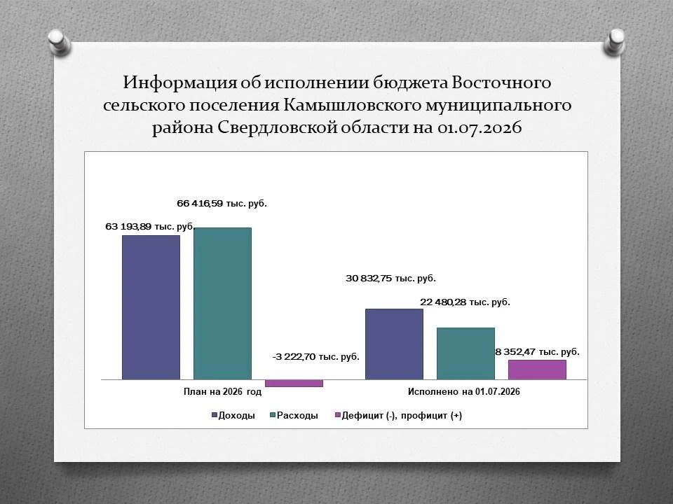 В ходе реализации своих полномочий Счетной палатой Камышловского муниципального района ...