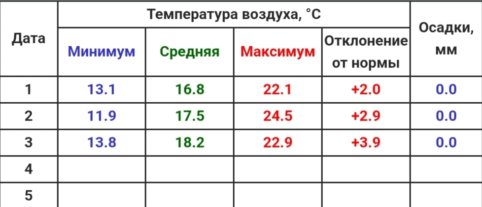 Сегодняшний день в Чебоксарах оказался почти на 4 градуса теплее климатической нормы. А...