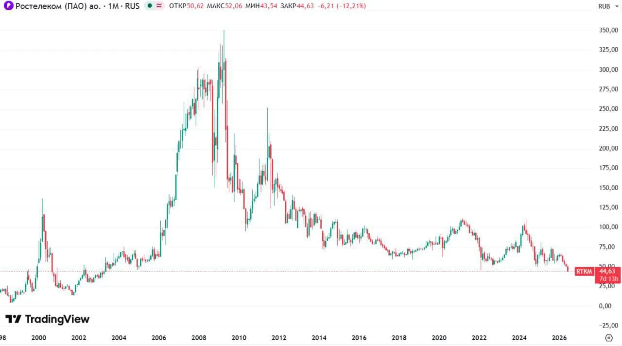 📢  Акции «Ростелекома» рухнули до исторического минимума с 2003 года!

⚡️ Настоящая катастрофа в по