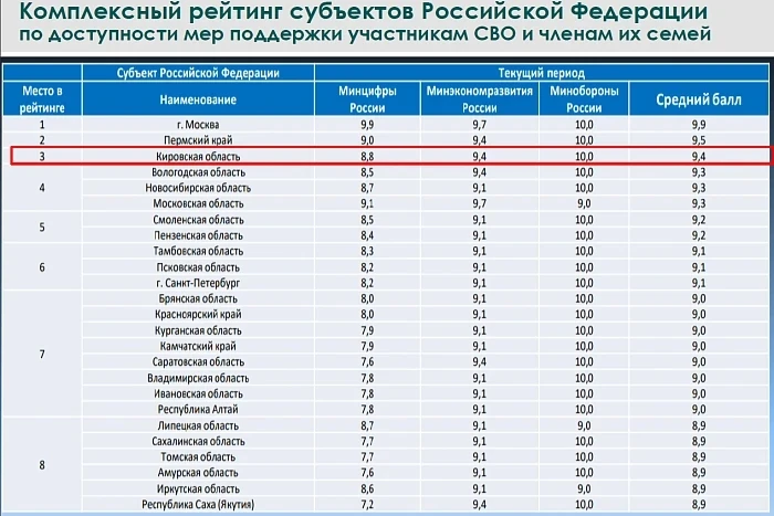 ✅Кировская область — на 3 месте в России по качеству мер поддержки участников СВО

📌Рейтинг субъект