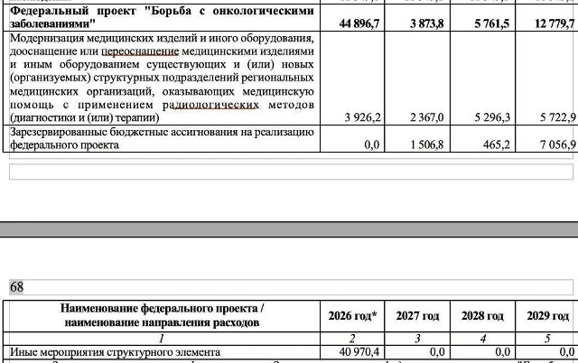 Власти России почти в 12 раз сократят финансирование борьбы с раком