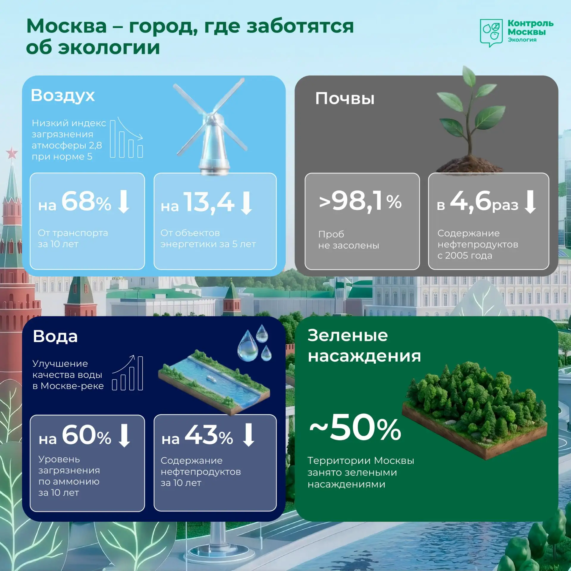 Москва – один из самых экологичных городов на земле. Это результат большой системной ра...