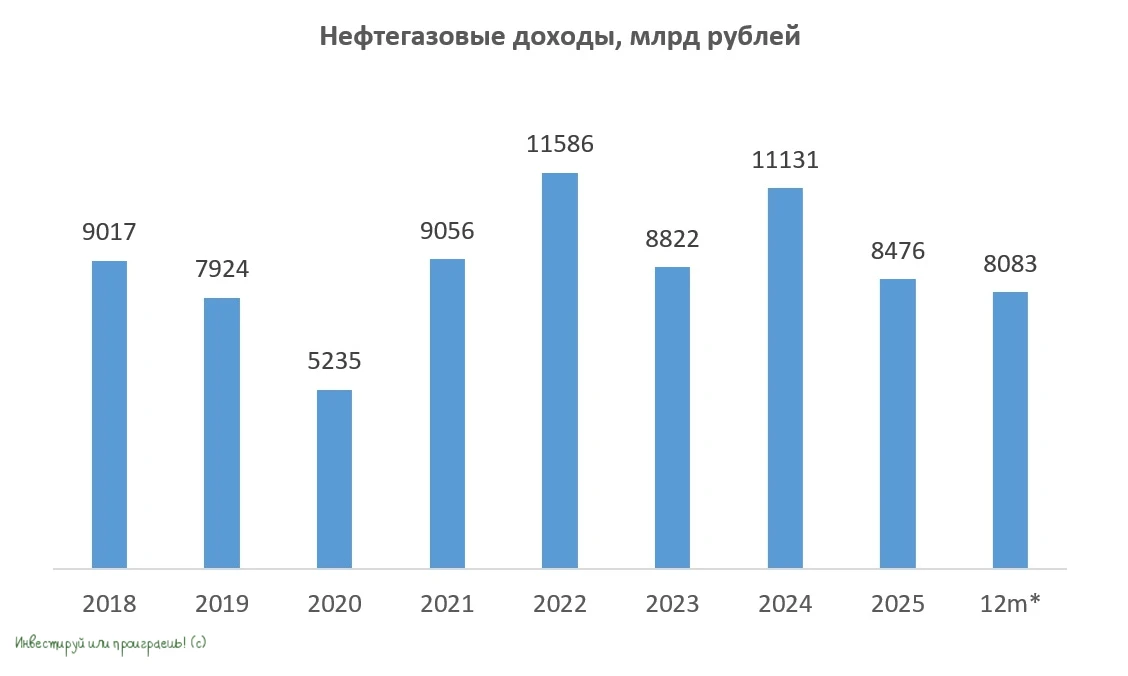 Что ждёт рубль в 2026 году?  Минфин накануне анонсировал планы по покупке/продаже иностранной валюты
