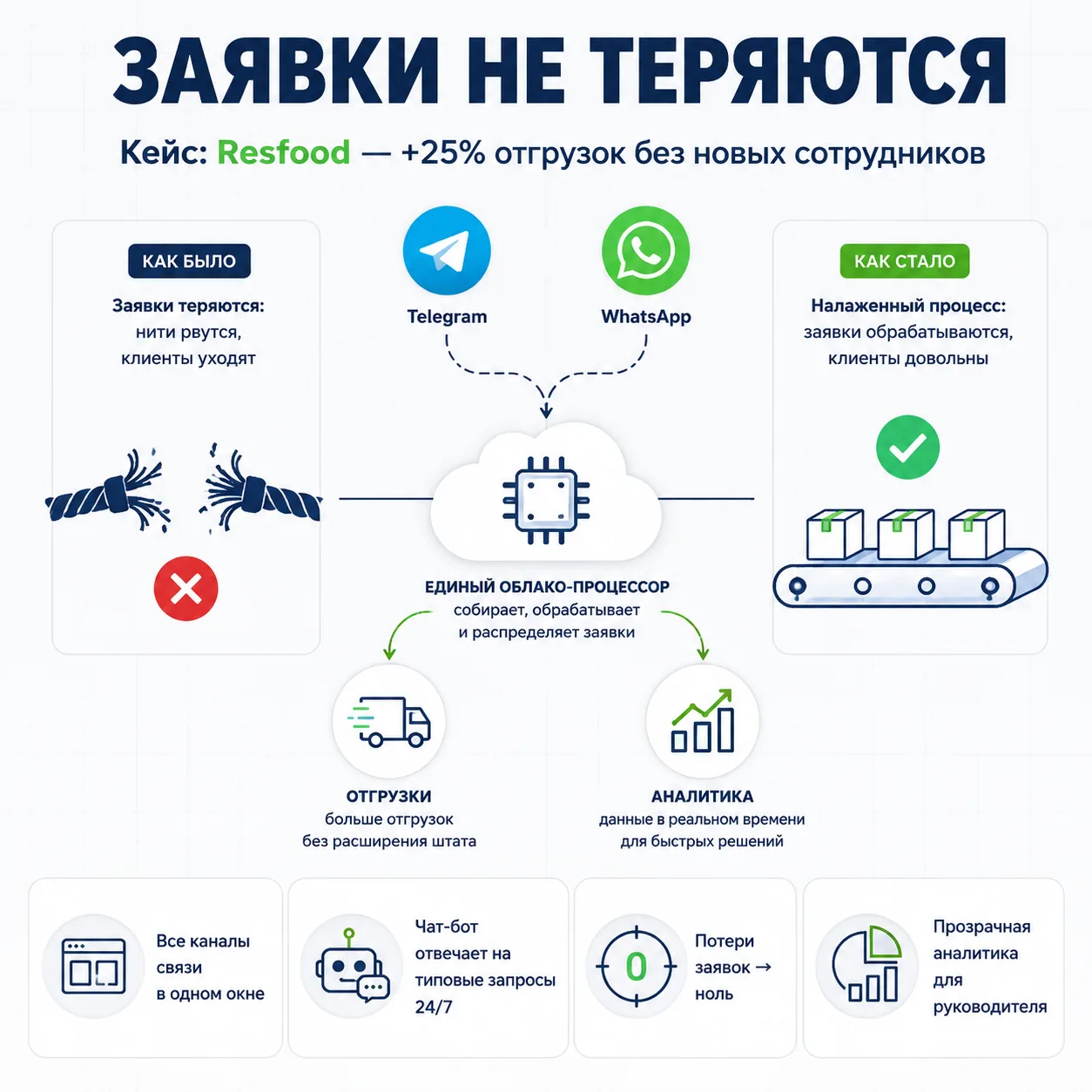 🗞 Утренний дайджест  Доброе утро, это ваш главный бизнес-завтрак.  ▎Кейс: как Resfood увеличил отгру