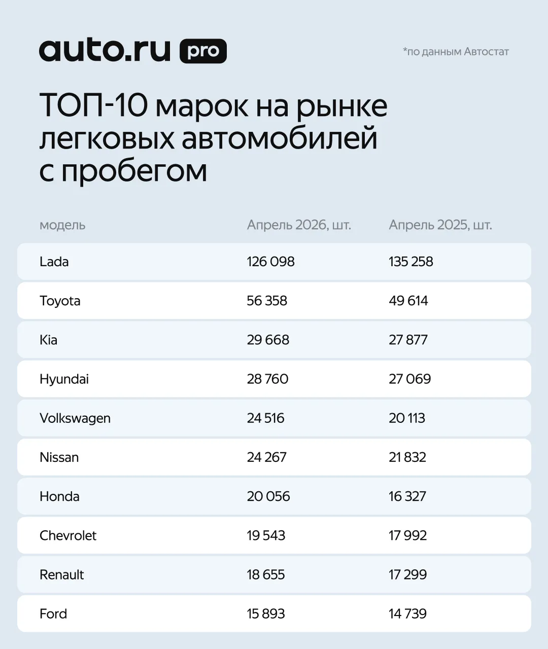 🚗 Рынок легковых автомобилей с пробегом в России — апрель 2026