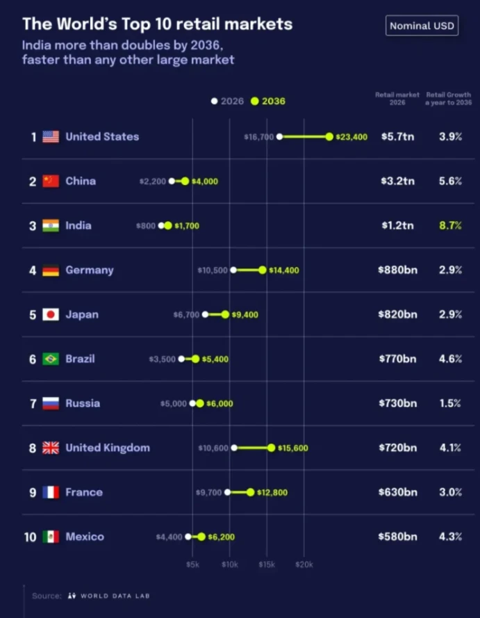 🌍 10 крупнейших рынков розничной торговли