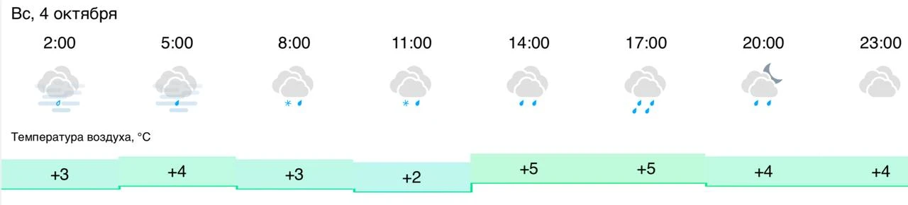 Погода 4 октября: прохладно.