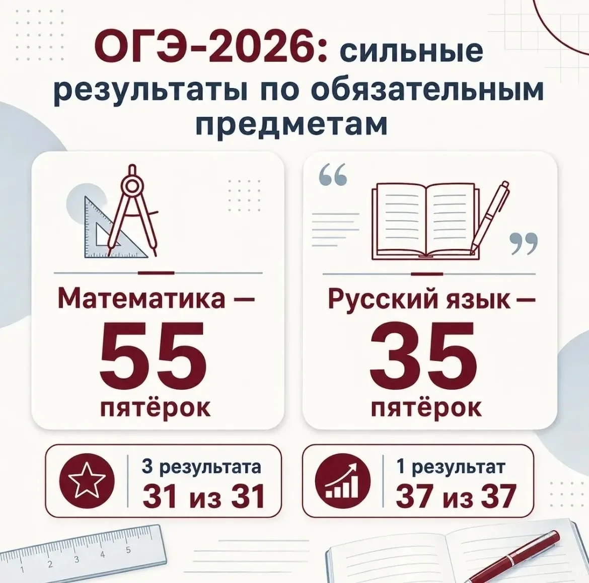 ✨ОГЭ-2026: сильные результаты по обязательным предметам
Русский язык и математика — обязательные экз
