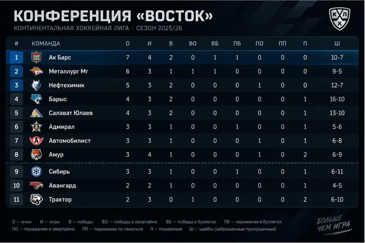 ❗️ Кто на Востоке может не попасть в плей-офф?