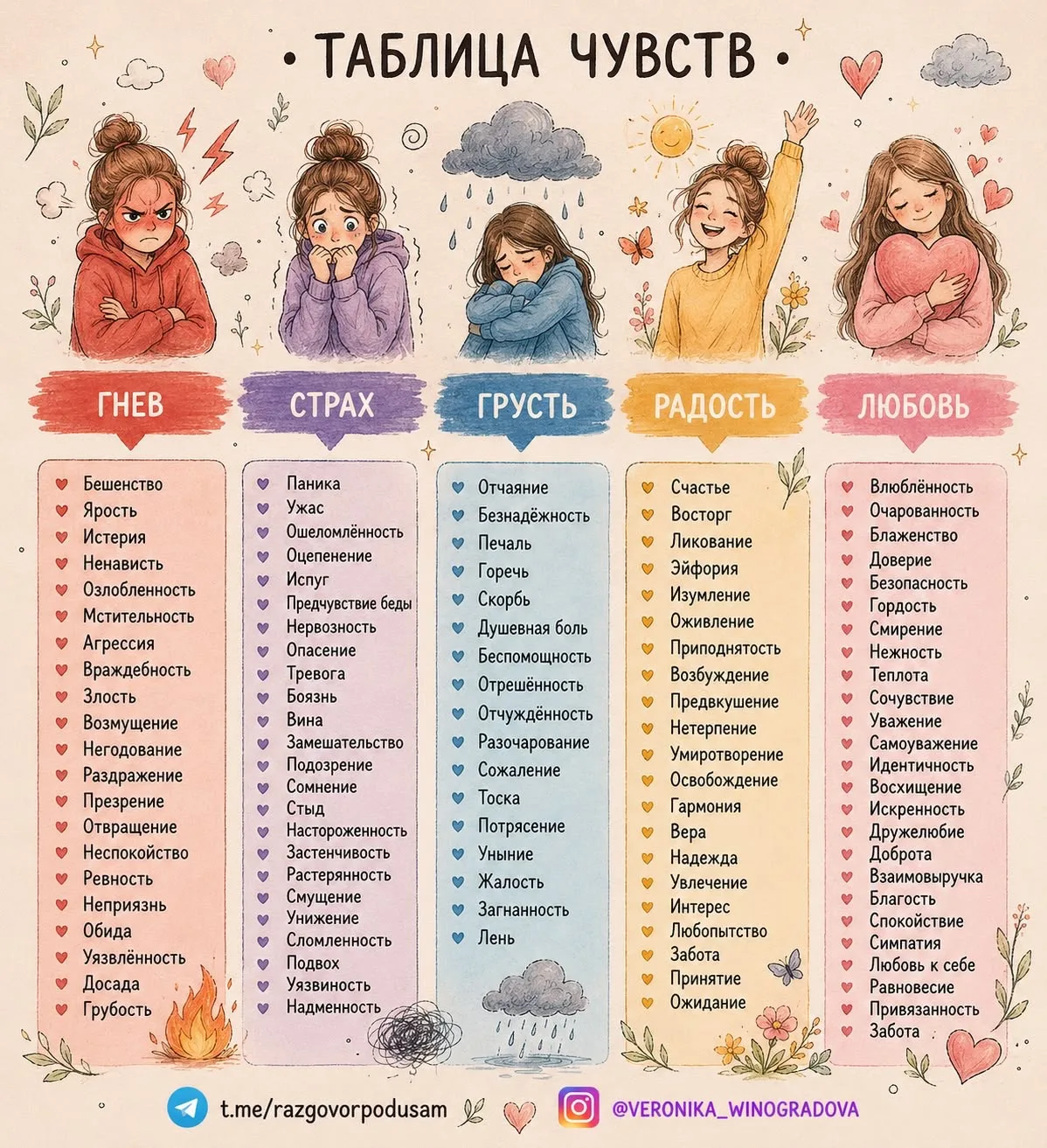Доброе утро, мои дорогие ♥️

Очень понравилась эта картиночка с таблицей чувств, делюсь с вами

5 ос