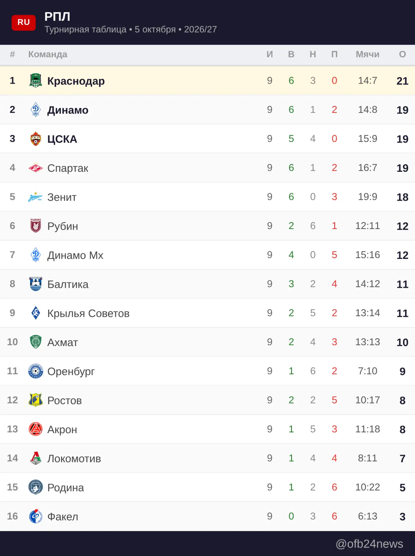 📊 Турнирная таблица — РПЛ